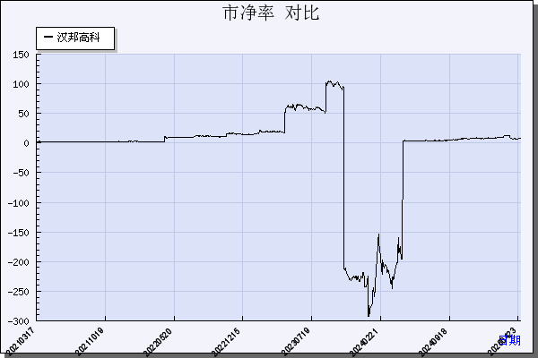 汉邦高科（300449）历年市净率对比