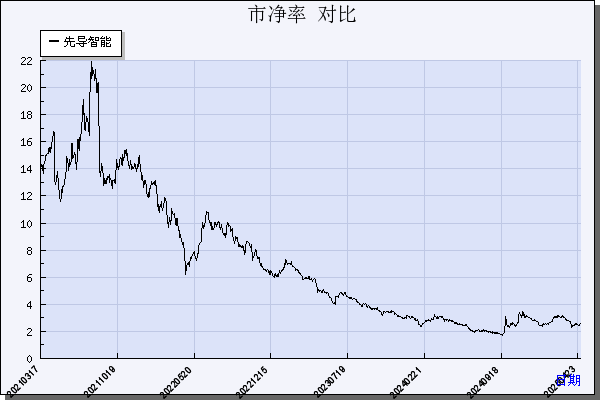 先导智能（300450）历年市净率对比