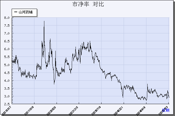 山河药辅（300452）历年市净率对比