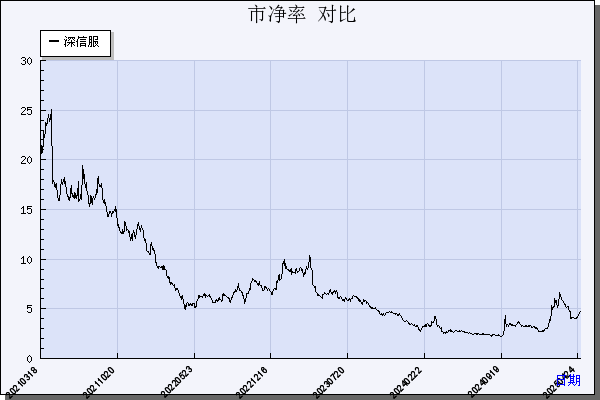 深信服（300454）历年市净率对比