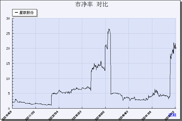 星徽股份（300464）历年市净率对比