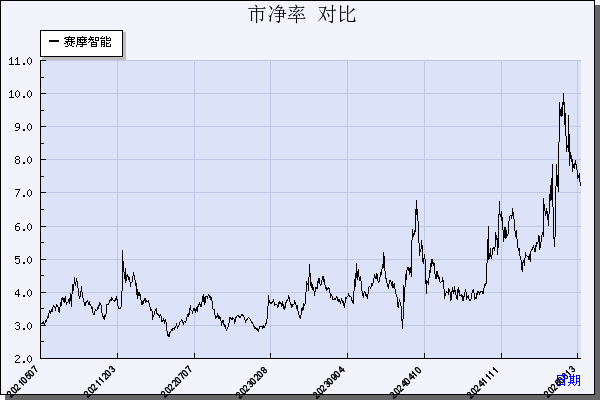 赛摩智能（300466）历年市净率对比