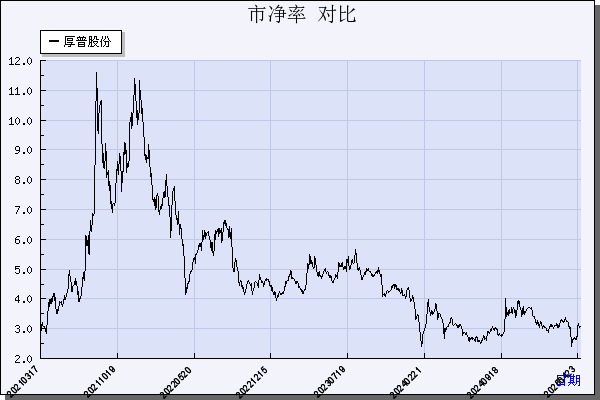 厚普股份（300471）历年市净率对比