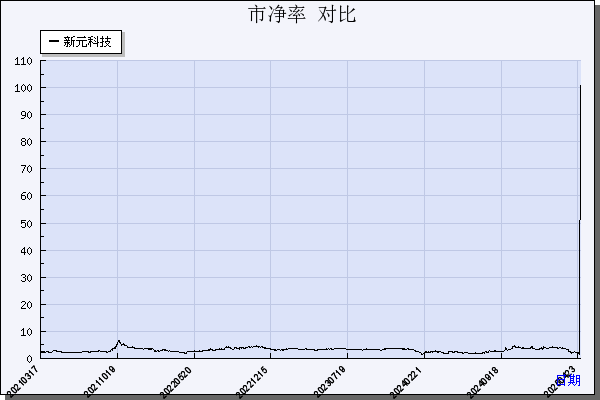 新元科技（300472）历年市净率对比