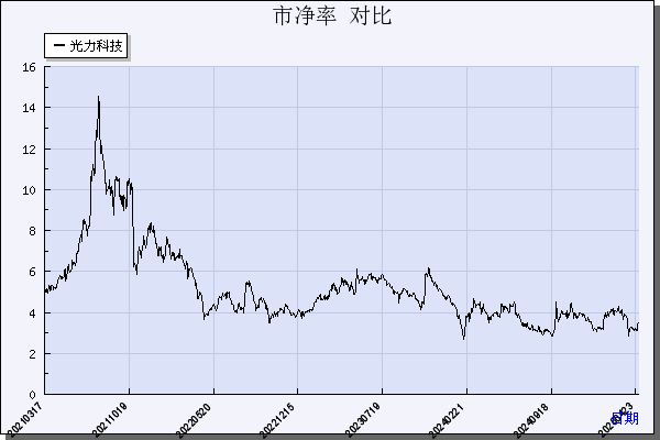 光力科技（300480）历年市净率对比
