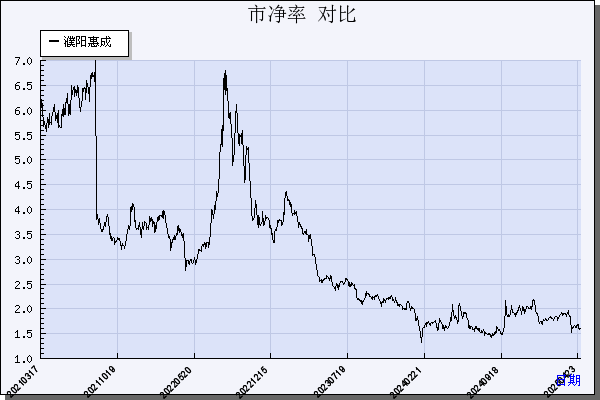 濮阳惠成（300481）历年市净率对比
