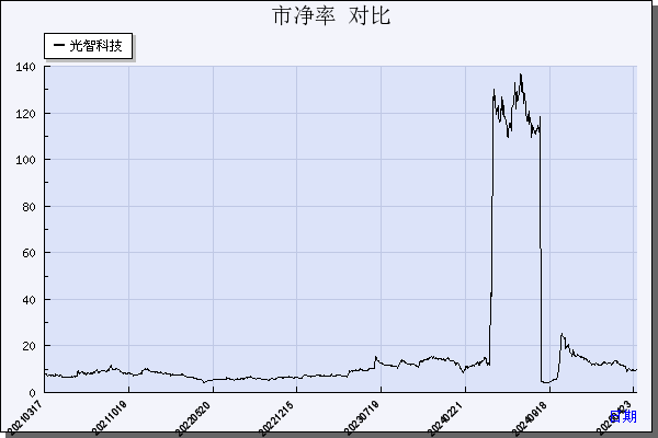 光智科技（300489）历年市净率对比