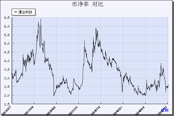 通合科技（300491）历年市净率对比