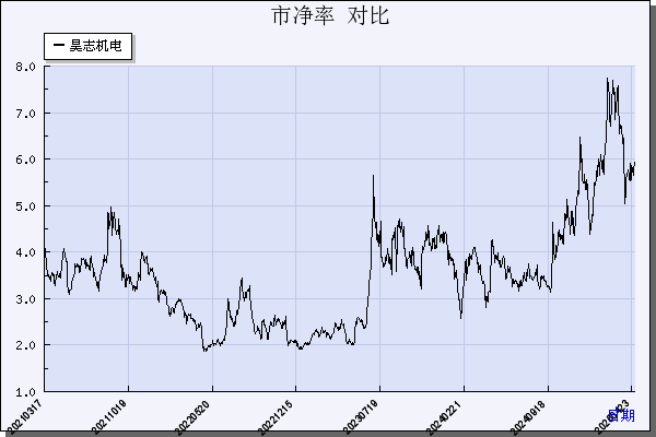 昊志机电（300503）历年市净率对比