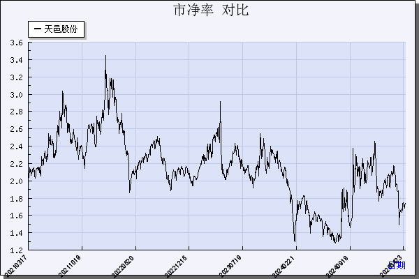 天邑股份（300504）历年市净率对比