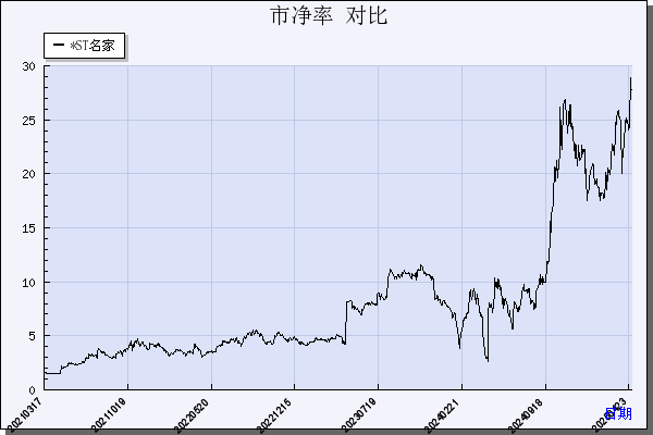 *ST名家（300506）历年市净率对比