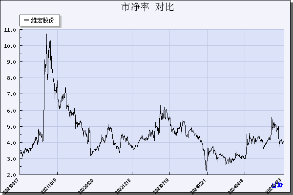维宏股份（300508）历年市净率对比