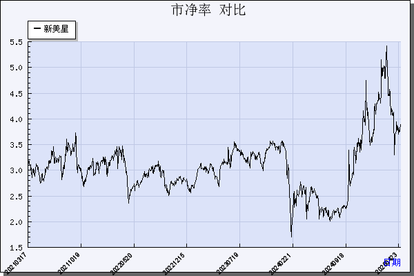 新美星（300509）历年市净率对比