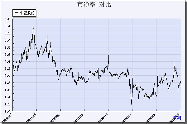 中亚股份（300512）历年市净率对比