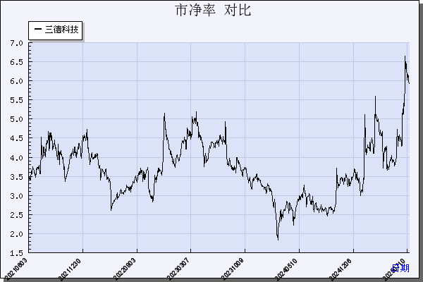 三德科技（300515）历年市净率对比