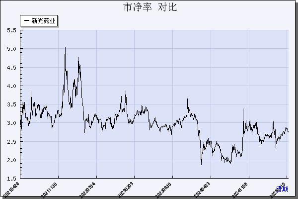 新光药业（300519）历年市净率对比