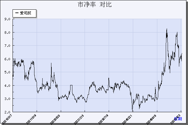 爱司凯（300521）历年市净率对比