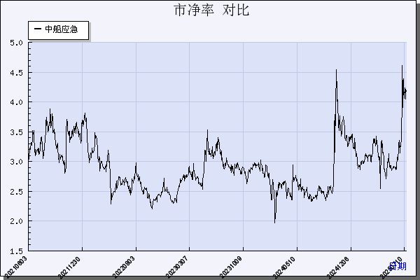 中船应急（300527）历年市净率对比