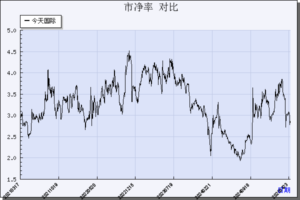 今天国际（300532）历年市净率对比