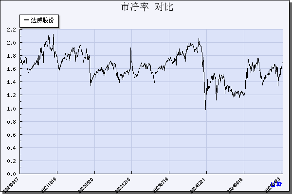 达威股份（300535）历年市净率对比
