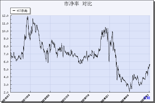 *ST农尚（300536）历年市净率对比