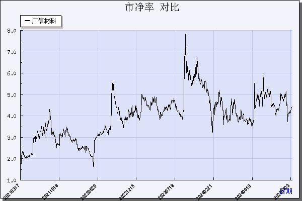 广信材料（300537）历年市净率对比