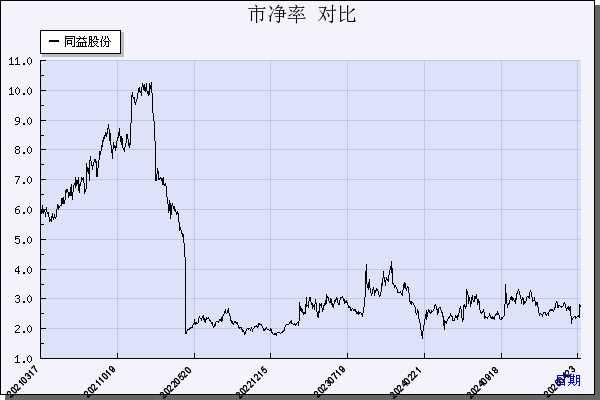 同益股份（300538）历年市净率对比