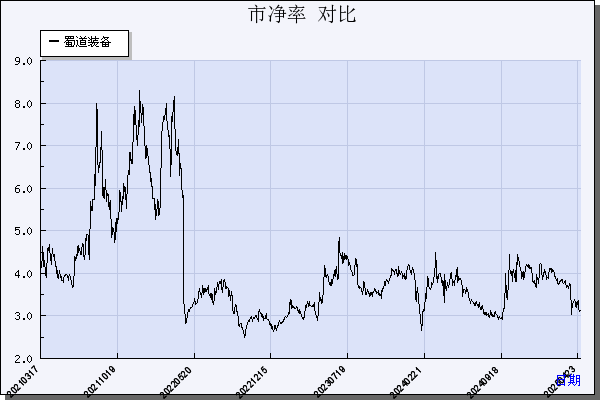 蜀道装备（300540）历年市净率对比
