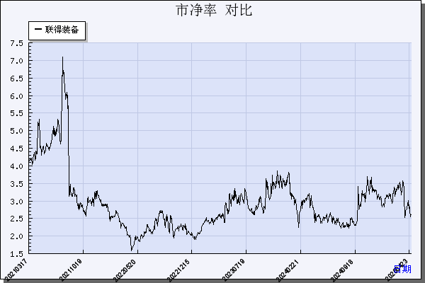 联得装备（300545）历年市净率对比