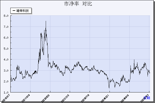 雄帝科技（300546）历年市净率对比