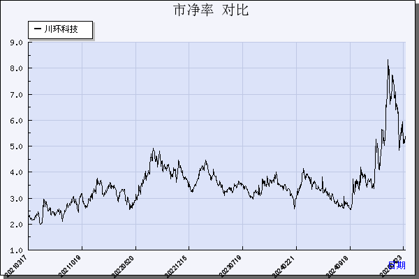 川环科技（300547）历年市净率对比