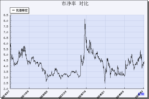 优德精密（300549）历年市净率对比