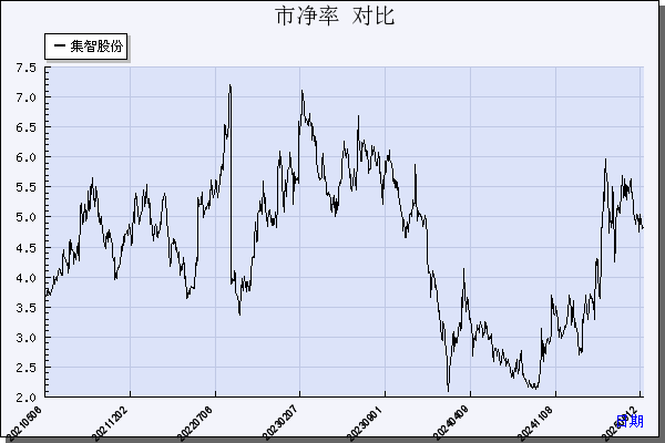 集智股份（300553）历年市净率对比