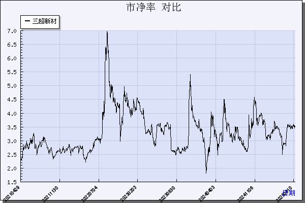 三超新材（300554）历年市净率对比