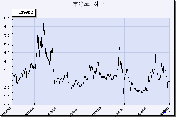 丝路视觉（300556）历年市净率对比