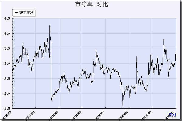 理工光科（300557）历年市净率对比
