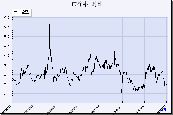 中富通（300560）历年市净率对比