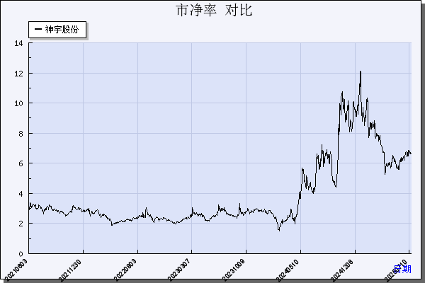 神宇股份（300563）历年市净率对比