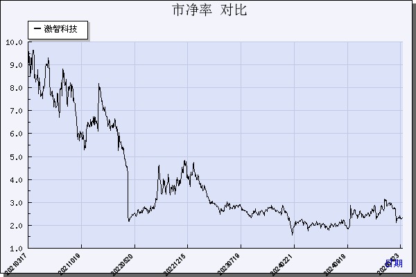 激智科技（300566）历年市净率对比