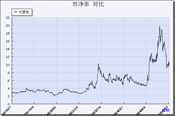太辰光（300570）历年市净率对比