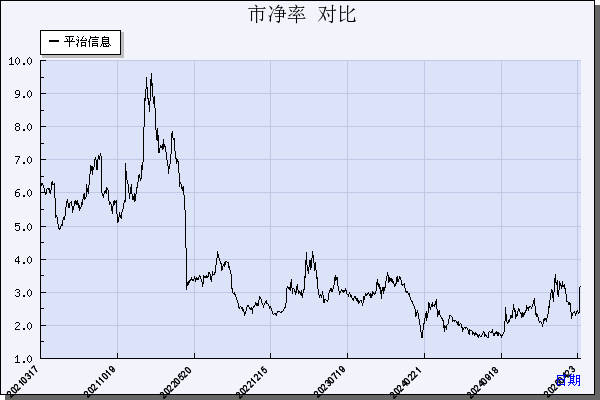 平治信息（300571）历年市净率对比