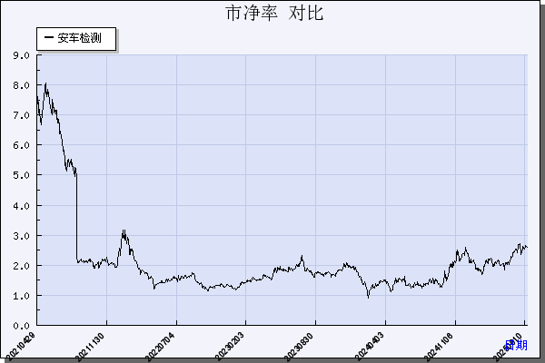 安车检测（300572）历年市净率对比