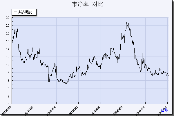 兴齐眼药（300573）历年市净率对比