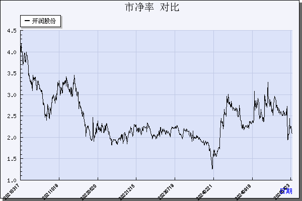 开润股份（300577）历年市净率对比