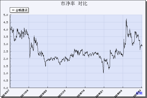 会畅通讯（300578）历年市净率对比