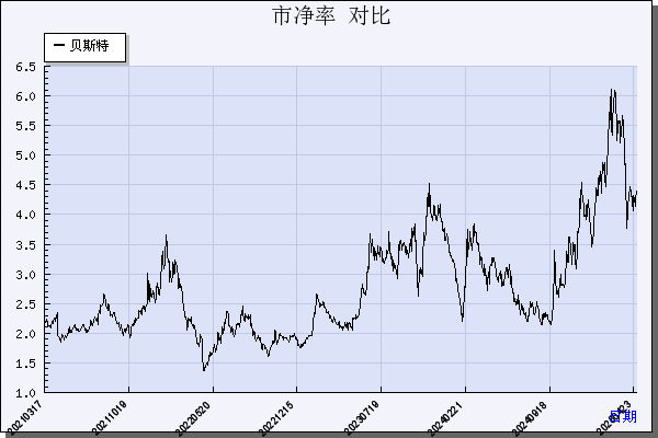 贝斯特（300580）历年市净率对比