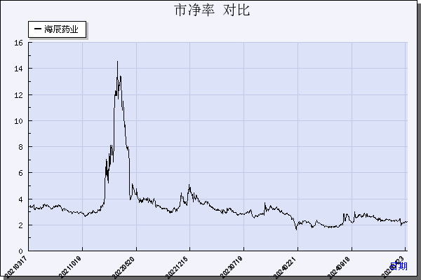 海辰药业（300584）历年市净率对比