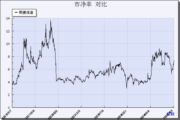 熙菱信息（300588）历年市净率对比