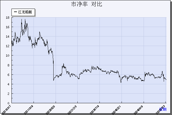 江龙船艇（300589）历年市净率对比