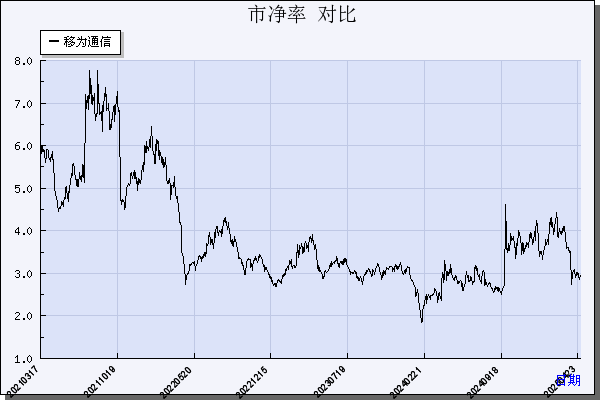 移为通信（300590）历年市净率对比